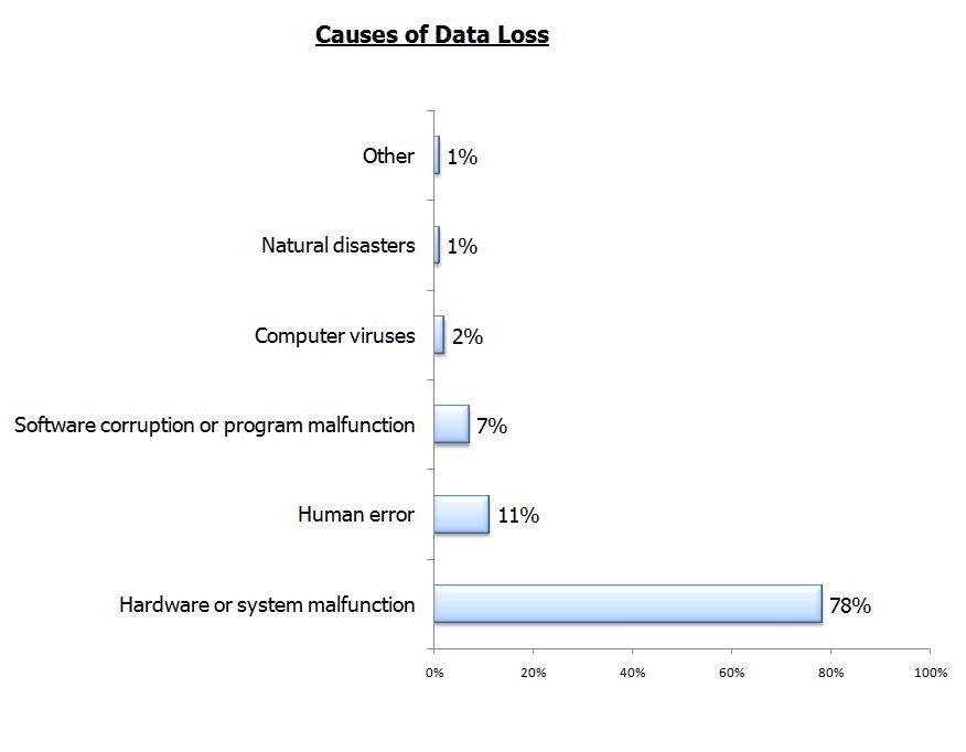 Global Statistics about Causes of Data Loss